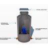 Muffin Monster Sewage Grinder pump and GRP Enclosure features