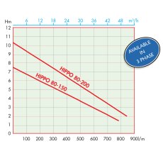 Hippo 80-150 Sewage Pump, Horizontal Discharge