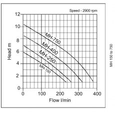 MH-150 Submersible Pond & Water Feature Pump