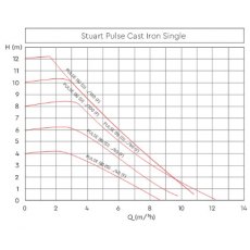 Stuart Turner Pulse Cast Iron Single 25/40-180