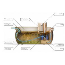 Klargester Full Retention Separator - NSFA010 - 555M² drainage area