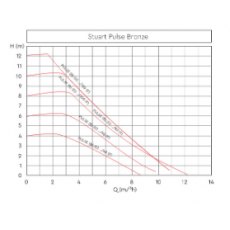 Stuart Turner Pulse Bronze Single B 25/40-180