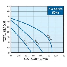 Walrus HQ200 Booster pump 50l/min @ 3bar