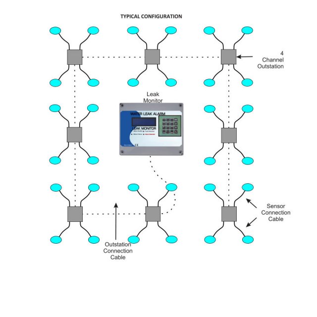 4 Zone Outstation with output relays for LEAKMONITOR