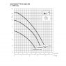 KSB Ama Drainer 301 Pump Curves