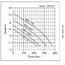 MH-150 Submersible Pond & Water Pump Curve