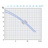 Agrimax Silage Pump Curve