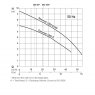 ABS Sulzer Sanimat 1000 Pump Curve