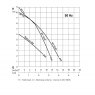 ABS Sulzer Sanimax R202C Pump Curve