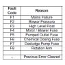 error fault codes