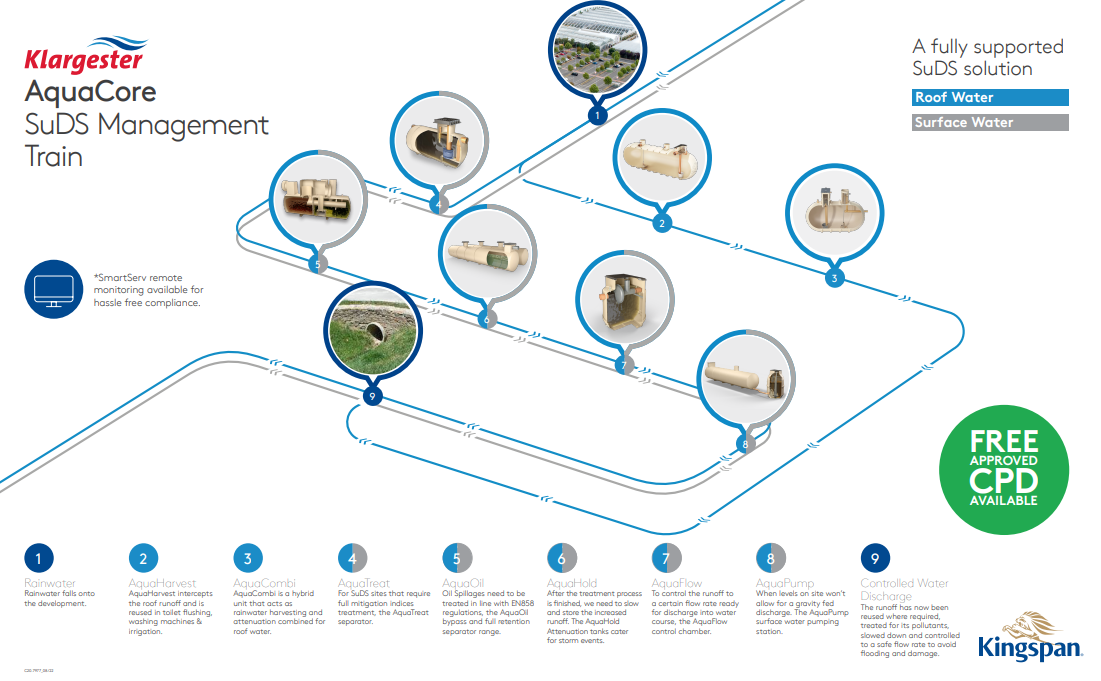 aquacore-suds-management-train