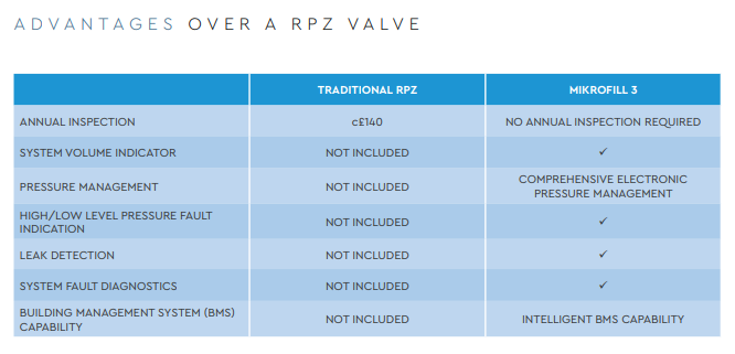 mikrofill-advantages-over-a-rpz-valve